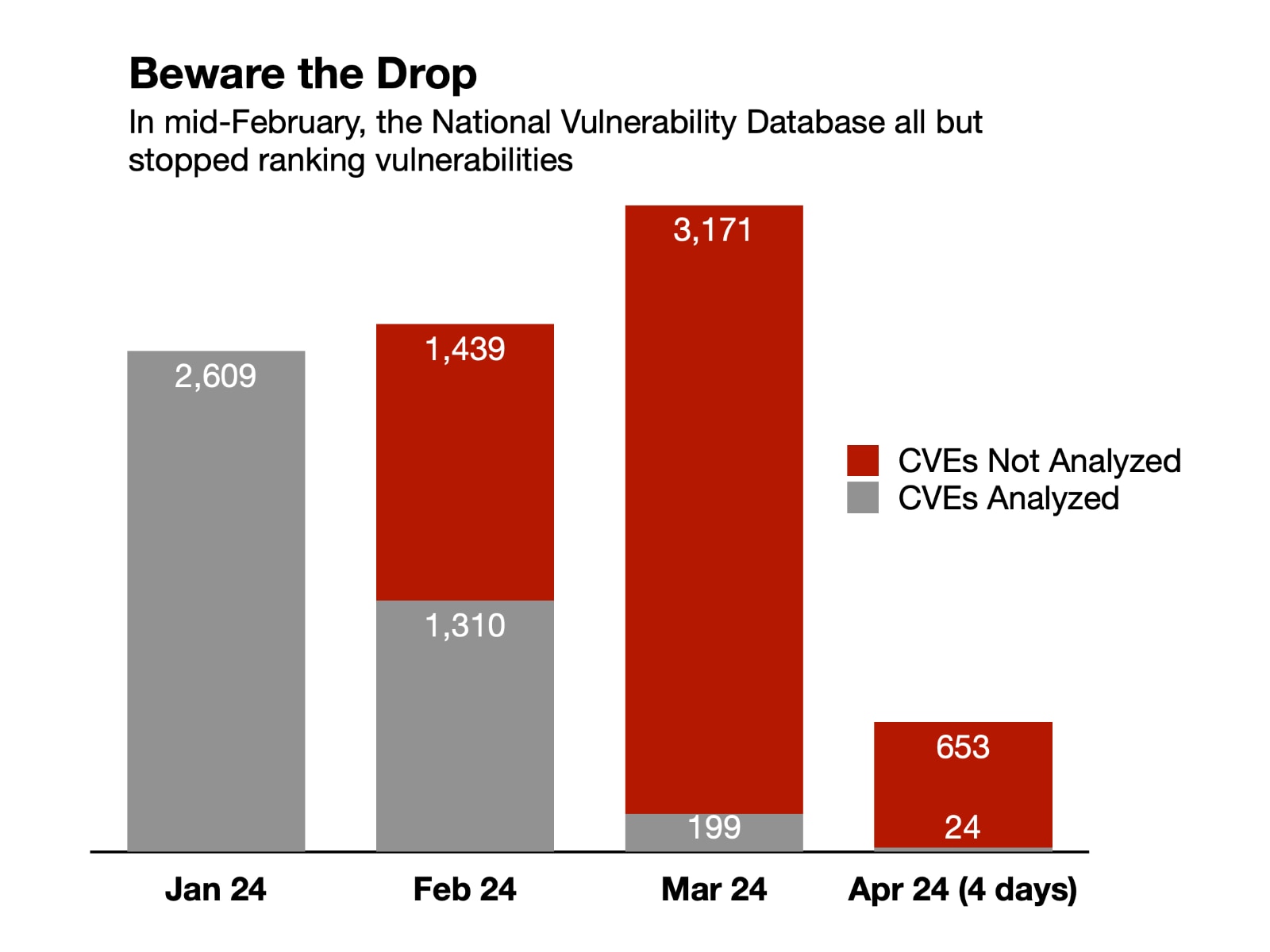 Fig01 - NVD-drop-off-in-CVEs-analyzed