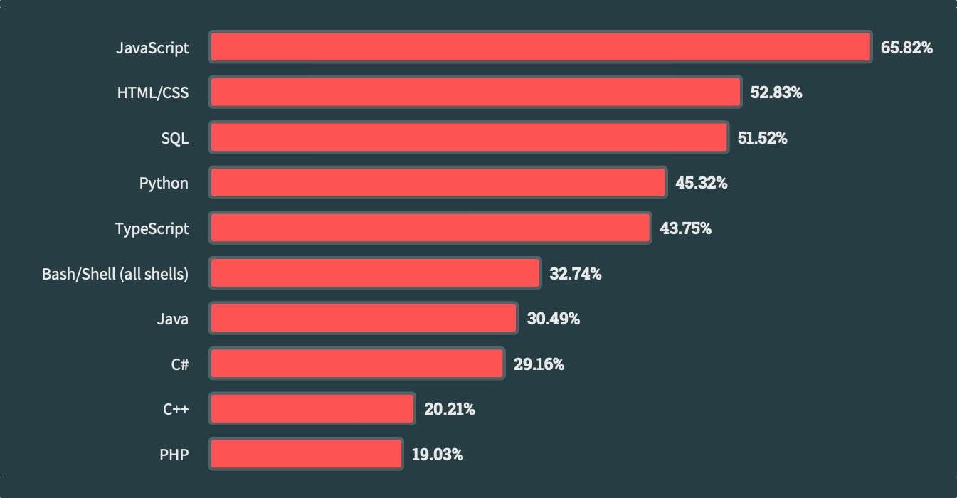 README 09a - Figure 1 - Stackoverflow Developers Survey